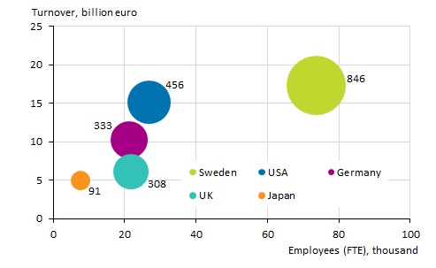 Appendix figure 4. The number of foreign affiliates, their employees and turnover by country in 2015*