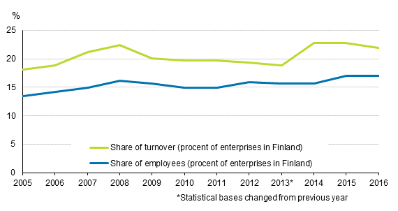 Appendix figure 1. Share of foreign affiliates in Finland’s total stock of enterprises in 2005 to 2016