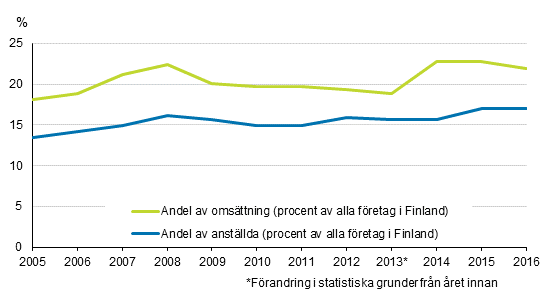 Figurbilaga 1. De utlndska dotterbolagens andel av hela fretagsbestndet i Finland ren 2005–2016