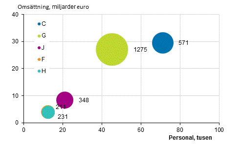 Figurbilaga 3. Antalet utlndska dotterbolag, anstllda och omsttning efter nringsgren 2016*