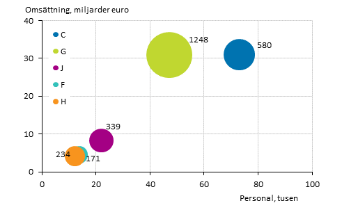 Figurbilaga 3. Antalet utlndska dotterbolag, anstllda och omsttning efter nringsgren 2017*