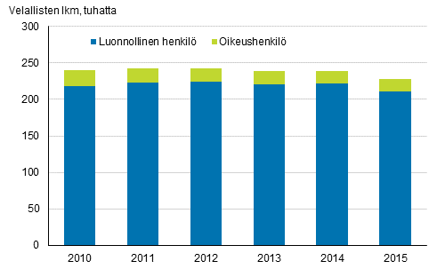 Ulosottovelalliset vuosina 2010–2015, lkm