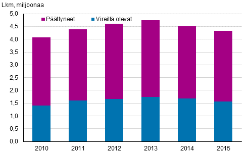Vireill olevat ja pttyneet ulosottoasiat vuosina 2010–2015, lkm