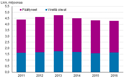 Vireill olevat ja pttyneet ulosottoasiat vuosina 2011–2016, lkm