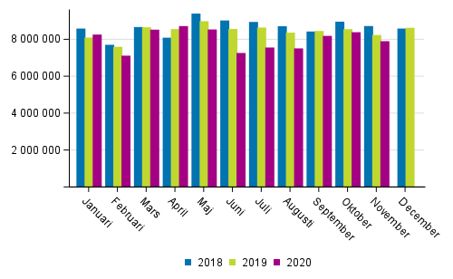 Utrikes sjtransporterna efter mnad (ton) 2018–2020