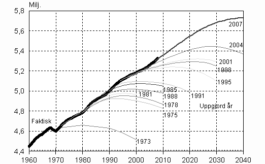 Figur 1. Folkmngden i hela landet enligt Statistikcentralens kommunvisa befolkningsprognoser ren 1973–2007