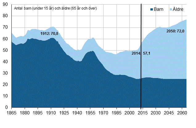 Figurbilaga 1. Det demografiska frsrjningsfrhllandet 1865–2065