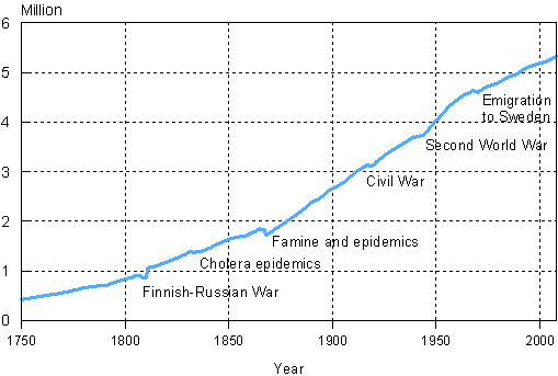 Population in Finland 1750–2008