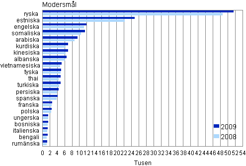 Figur 1. Strsta befolkningsgrupper med frmmande sprk som modersml 2008 och 2009