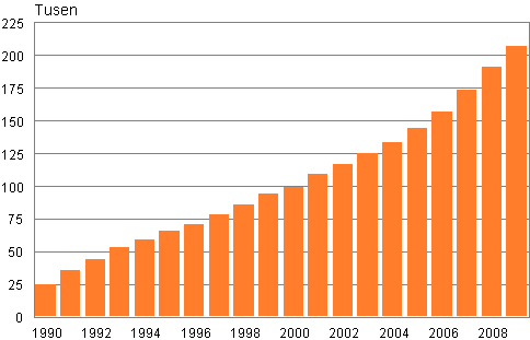 Figur 2. Antalet personer med frmmande sprk som modersml 1990–2009