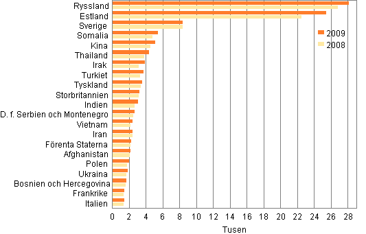 Figur 3. De strsta grupperna utlndska medborgare ren 2008 och 2009