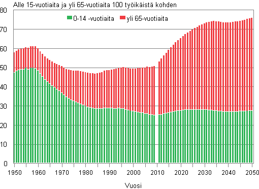 Vestllinen huoltosuhde 1950-2009 ja ennuste 2010-2050