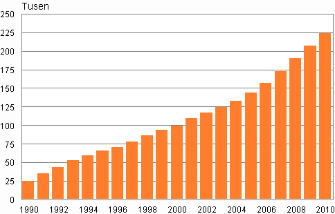 Figur 3.   Antal personer med frmmande sprk i Finland r 1990–2010