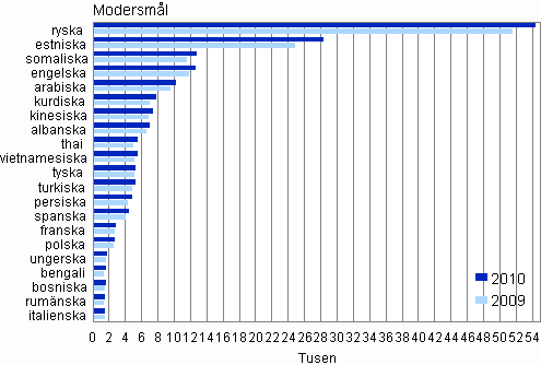 Figur 4.   De strsta grupperna med frmmande sprk ren 2009 och 2010