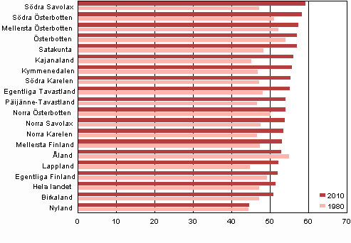 Figur 5.   Den demografiska frsrjningskvoten efter landskap ren 1980 och 2010