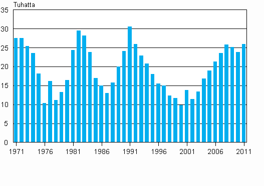 Suomen vkiluvun muutos 1971–2011