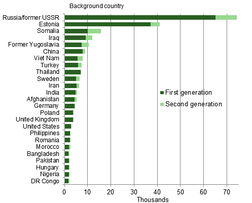 Appendix figure 2. Largest background groups of those with foreign background in 2013