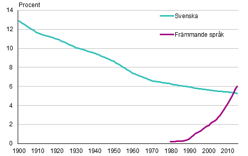 Figurbilaga 1. Den svensksprkiga befolkningens andel och andelen personer med frmmande sprk som modersml av hela befolkningen 1900–2015