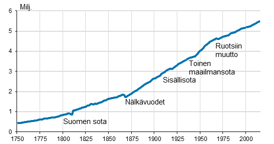 Liitekuvio 1. Suomen vest 1750–2015
