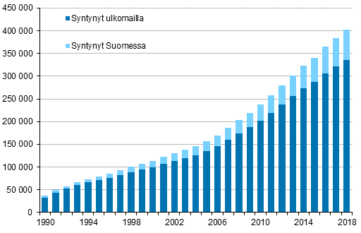 Ulkomaalaistaustaisten mr Suomessa 1990–2018
