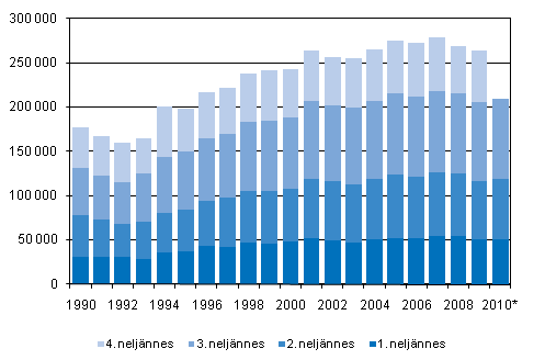 Figurbilaga 3. Omflyttning mellan kommuner kvartalsvis 1990–2009 samt frhandsuppgifter 2010