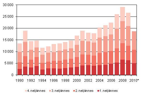 Liitekuvio 4. Maahanmuutto neljnnesvuosittain 1990–2009 sek ennakkotieto 2010