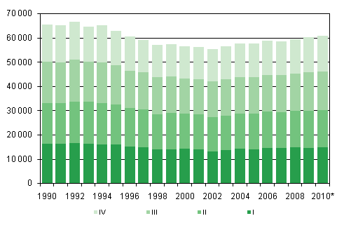 Liitekuvio 1. Elvn syntyneet neljnnesvuosittain 1990–2009 sek ennakkotieto 2010