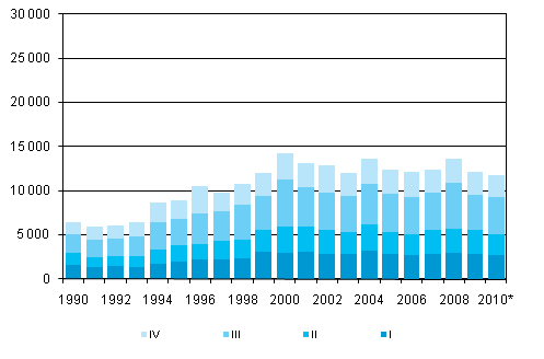 Liitekuvio 5. Maastamuutto neljnnesvuosittain 1990–2009 sek ennakkotieto 2010