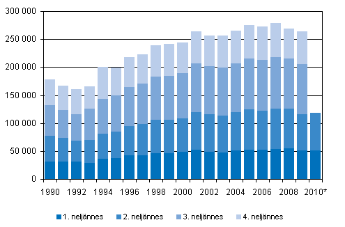 Omflyttning mellan kommuner kvartalsvis 1990–2009 samt frhandsuppgifter 2010