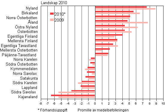 Landskapens relativa befolkningsfrndring ren 2009–2010*, kvartal I–III
