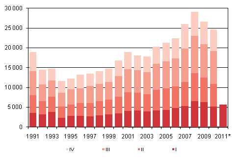 Figurbilaga 4. Invandring kvartalsvis 1991-2009 samt frhandsuppgift 2010–2011