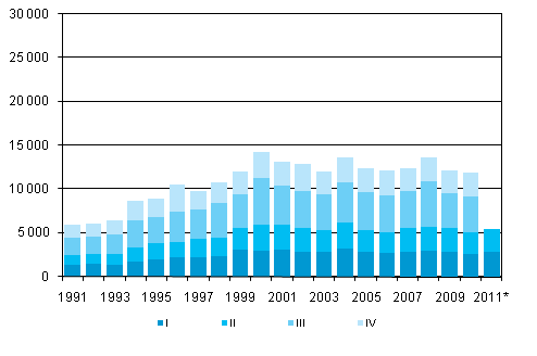 Figurbilaga 5. Utvandring kvartalsvis 1991–2010 samt frhandsuppgift 2011