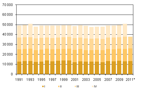 Figurbilaga 2. Dda kvartalsvis 1991–2010 samt frhandsuppgift 2011