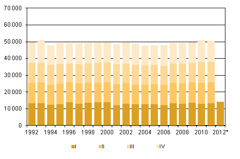 Liitekuvio 2. Kuolleet neljnnesvuosittain 1992–2010 sek ennakkotieto 2011–2012 