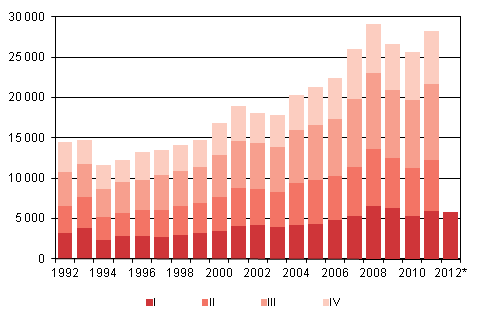 Figurbilaga 4. Invandring kvartalsvis 1992–2010 samt frhandsuppgift 2011–2012