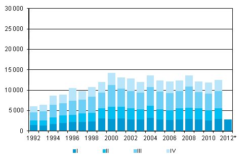 Liitekuvio 5. Maastamuutto neljnnesvuosittain 1992–2010 sek ennakkotieto 2011–2012