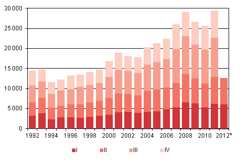 Figurbilaga 4. Invandring kvartalsvis 1992–2011 samt frhandsuppgift 2012