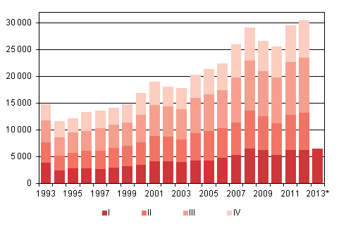 Appendix figure 4. Immigration by quarter 1993–2011 and preliminary data 2012–2013