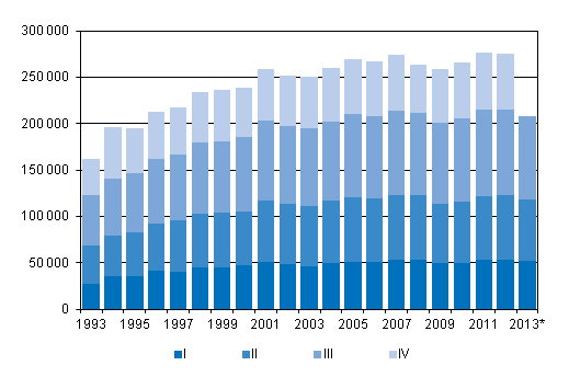 Appendix figure 3. Intermunicipal migration by quarter 1993–2012 and preliminary data 2013