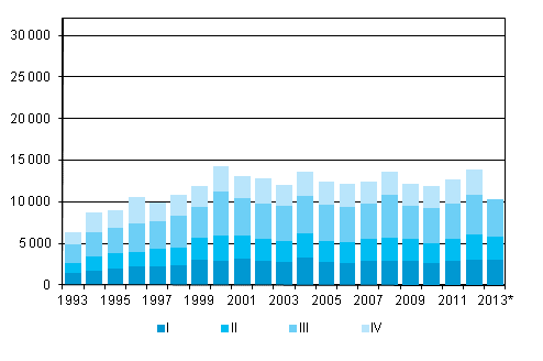 Liitekuvio 5. Maastamuutto neljnnesvuosittain 1993–2012 sek ennakkotieto 2013