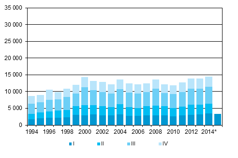Appendix figure 5. Emigration by quarter 1994–2013 and preliminary data 2014–2015