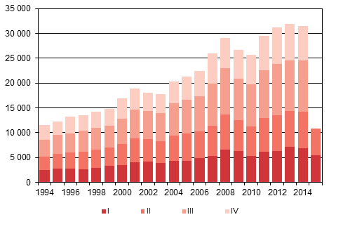 Liitekuvio 4. Maahanmuutto neljnnesvuosittain 1994–2014 sek ennakkotieto 2015