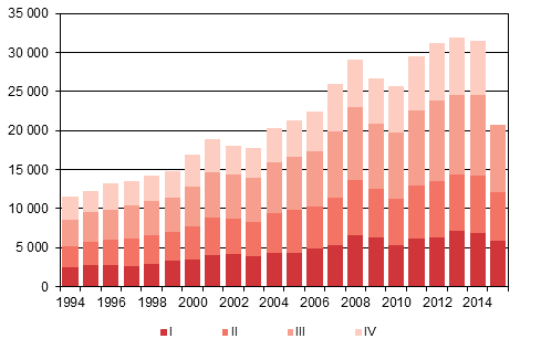 Figurbilaga 4. Invandring kvartalsvis 1994–2014 samt frhandsuppgift 2015