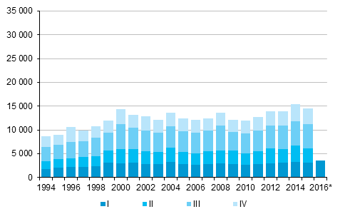 Liitekuvio 5. Maastamuutto neljnnesvuosittain 1994–2014 sek ennakkotieto 2015–2016
