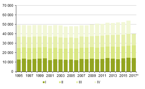 Liitekuvio 2. Kuolleet neljnnesvuosittain 1995–2016 sek ennakkotieto 2017