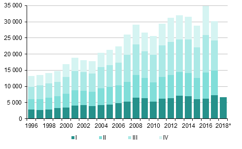 Liitekuvio 4. Maahanmuutto neljnnesvuosittain 1996–2016 sek ennakkotieto 2017–2018*