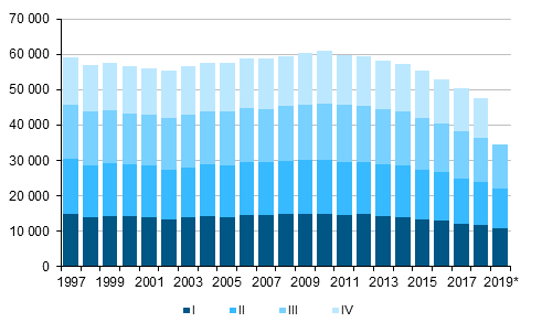  Figurbilaga 1. Levande fdda kvartalsvis 1997–2018 samt frhandsuppgift 2019