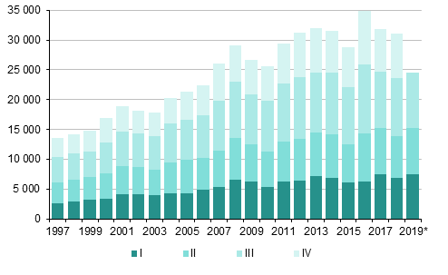 Liitekuvio 4. Maahanmuutto neljnnesvuosittain 1997–2018 sek ennakkotieto 2019