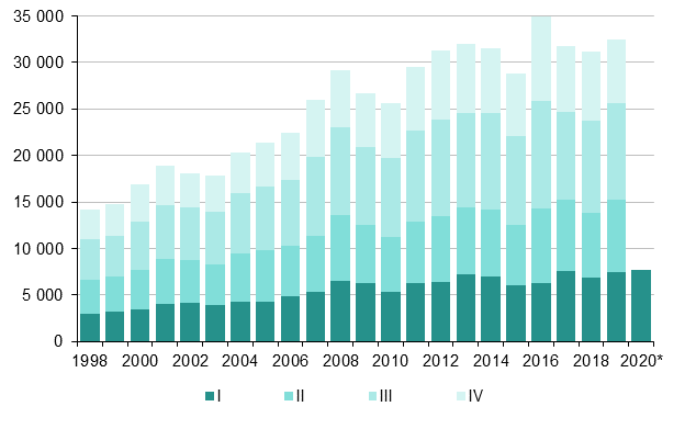Liitekuvio 4. Maahanmuutto neljnnesvuosittain 1998–2018 sek ennakkotieto 2019 ja 2020