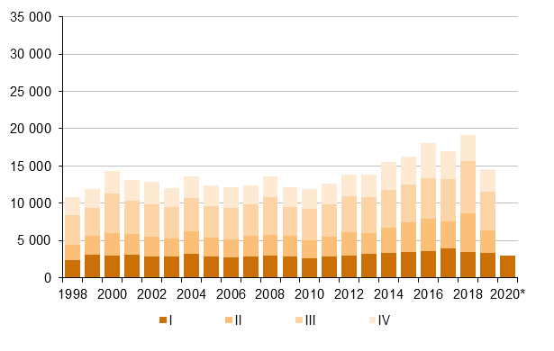 Figurbilaga 5. Utvandring kvartalsvis 1998–2018 samt frhandsuppgift 2019 och 2020